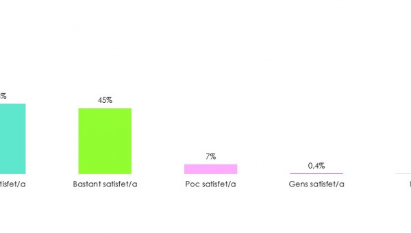 Baròmetre gener 2024: satisfacció viure al Prat