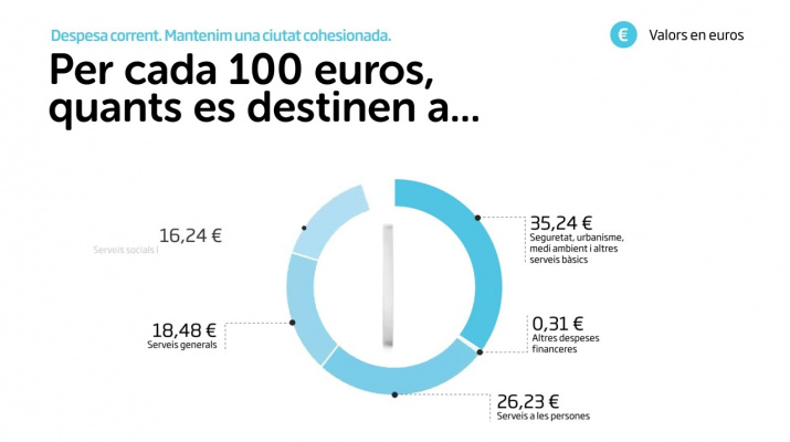 Pressupost Ajuntament del Prat 2023