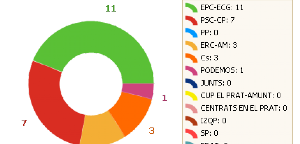 Resultats eleccions municipals 2019
