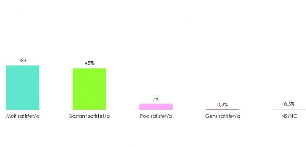 Baròmetre gener 2024: satisfacció viure al Prat